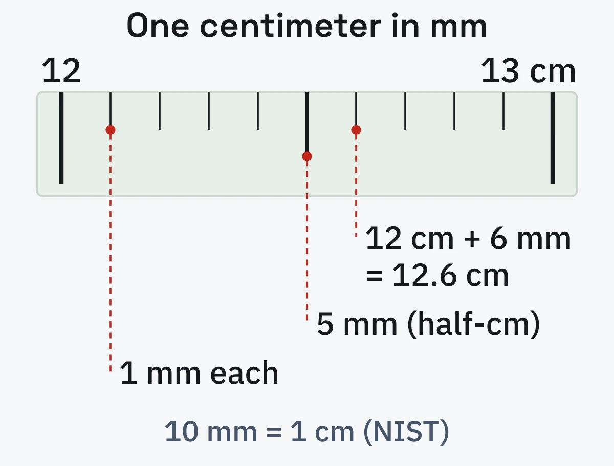 One centimeter of a metric blade, from 12 to 13, with the 5 mm and 1 mm marks labelled