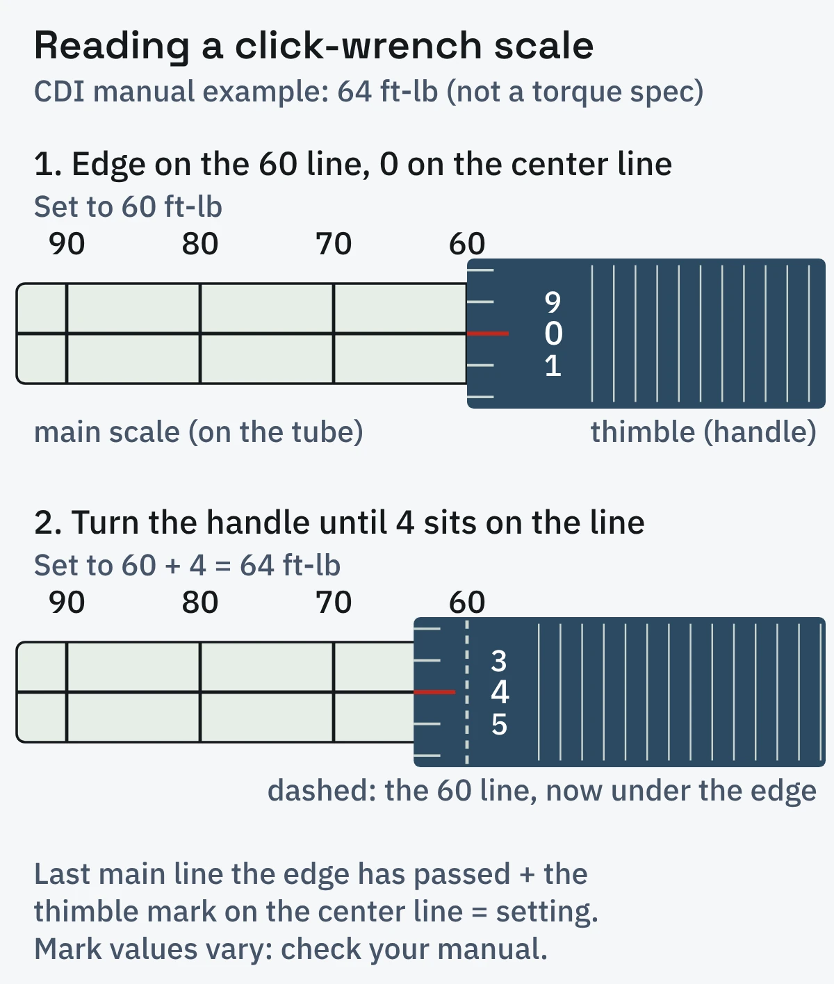Two-step drawing of a click torque wrench scale: the handle edge on the 60 line with 0 on the center line, then turned until 4 sits on the line for 64 ft-lb